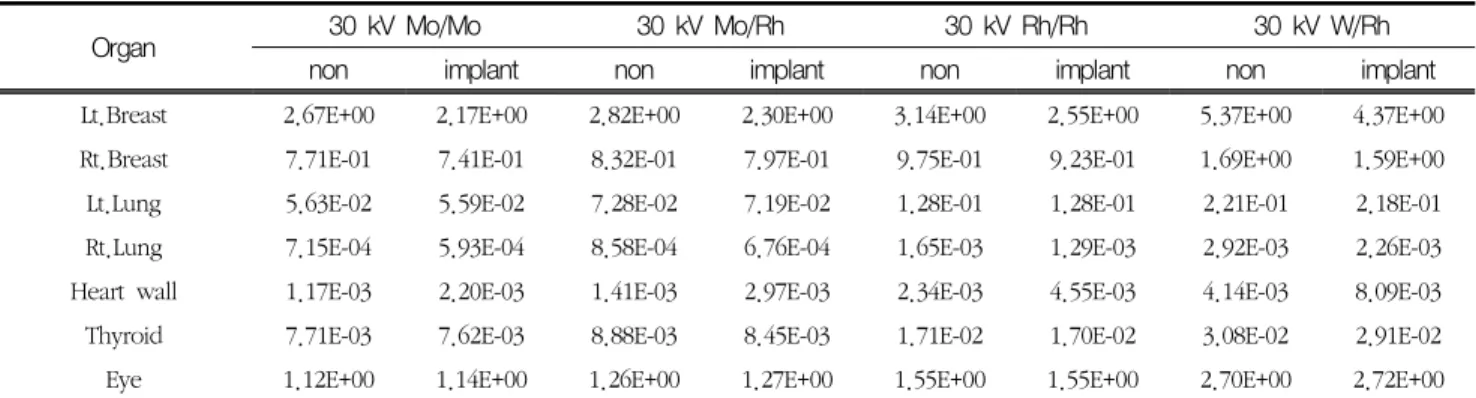 Table  3.  Distribution  of  peripheral  organ  dose  of  screening  left  mammography (unit  :  mGy)