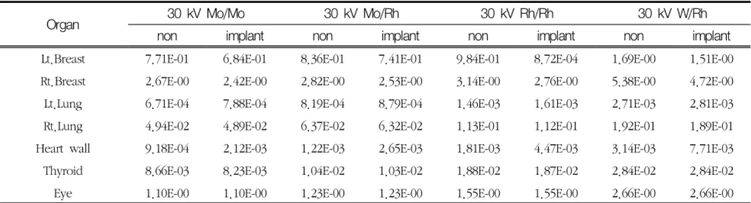 Table  4.  Distribution  of  peripheral  organ  dose  of  screening  right  mammography (unit  :  mGy)