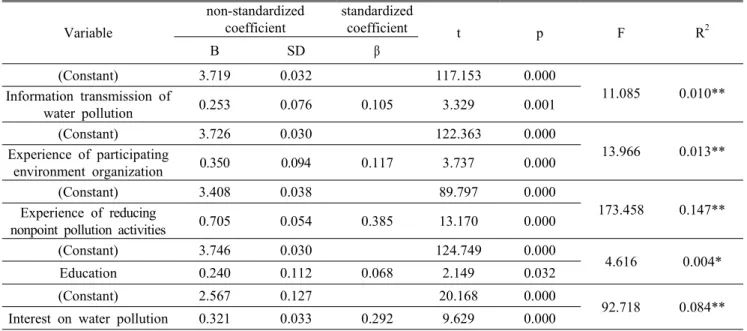 Table 7. Influencing factors on the recognition of educational effect in nonpoint pollution reduction 