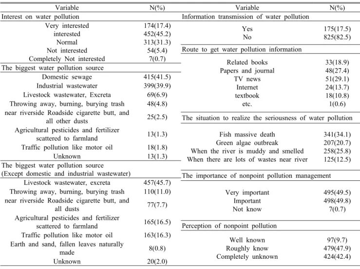 Table 2. Status of Water Pollution Perception
