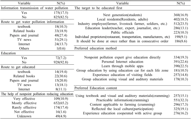 Table 4. The need for national education to reduce nonpoint pollution source로 높게 나타나 농업 및 축산업과 관련한 제도개선과 교육이 필요하다는 의견이 많았다