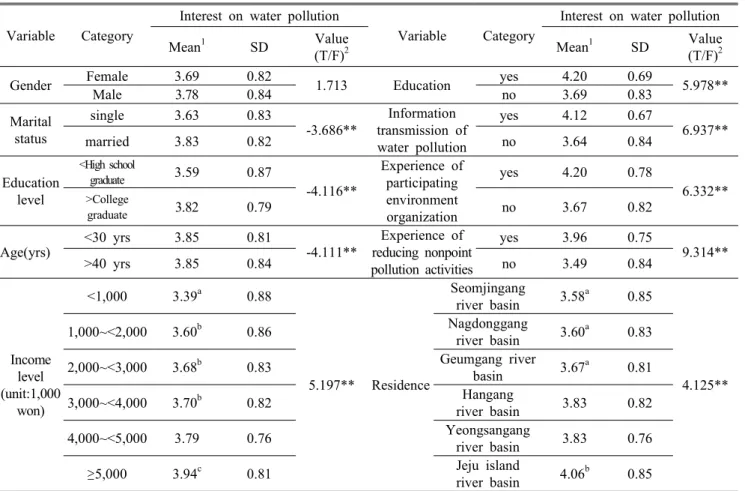 Table 6. Mean difference of interest in water pollution between groups 