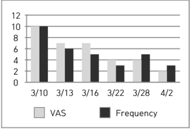 Fig.  1.  Changes  of  VAS  and  pain  frequency  in  the  patient  with  Trigeminal  Neuralgia.