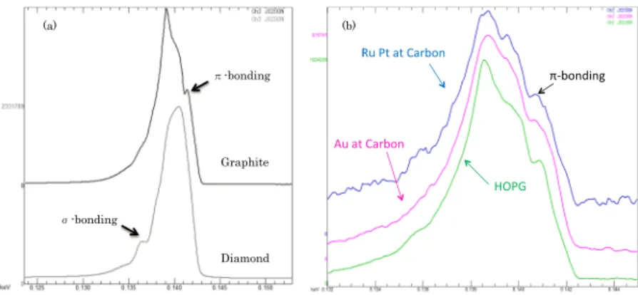 FIG. 2. Standard C-K spectra of diamond and graphite (a). C-K spectra of the samples Au@Carbon and Ru /Pt@Carbon, and of HOPG for comparison (b) were acquired by SXES.
