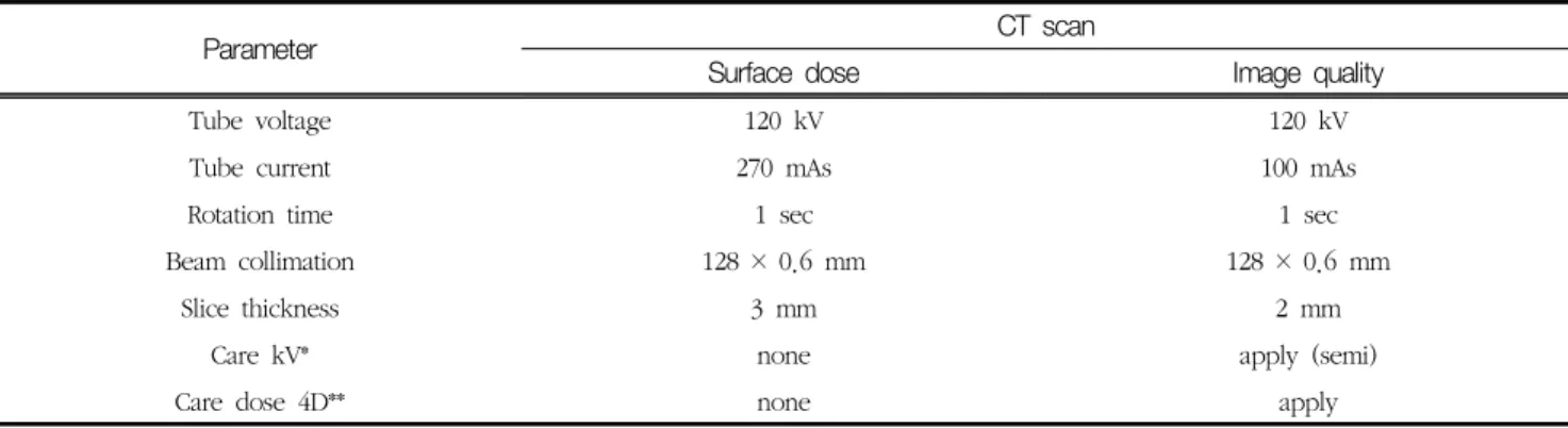 Fig. 3. When no conditions are set, when X-care is applied,  when a bismuth shield is used (height of the shield from the  phantom surface; 0 cm, 1 cm, 2 cm), when both X-care and  bismuth  shields  are  used  (height  of  the  shield  from  the  phantom  