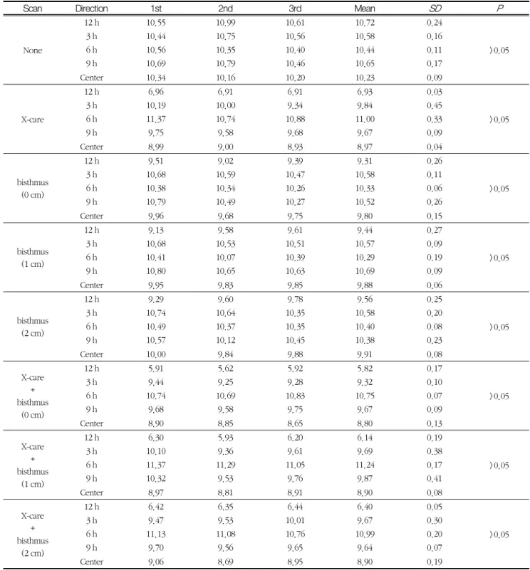 Table  2.  Results  of  dosimetry  value  by  8  type  experiment [unit:  mGy]