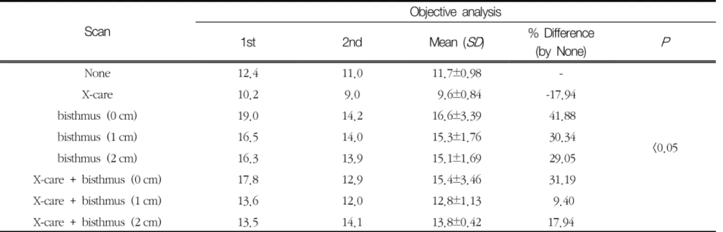 Table  4.  Results  of  Objective  analysis [unit:  HU  SD]