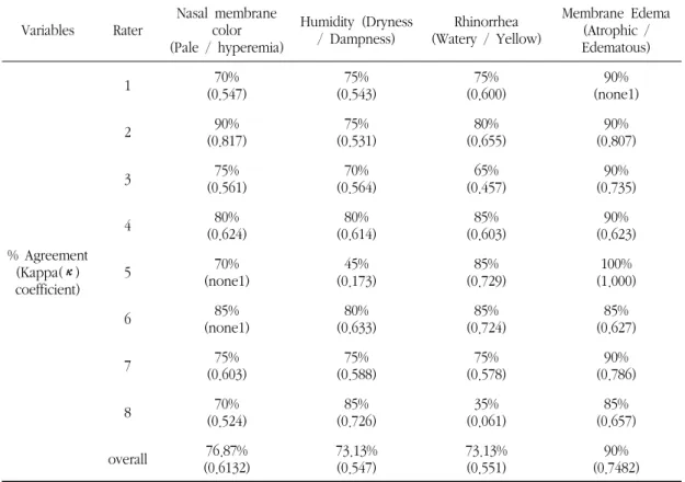 Table 1. Agreement  within  Raters  on  Pattern  Identification  for  20  Nasal  Endoscopy  Photograph  Cases  at  the  Time  of  1 st and  2 nd   Evaluation