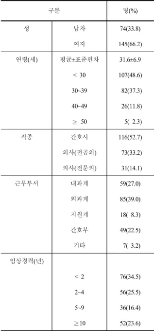 표 2.  응답자들의 일반적 특성