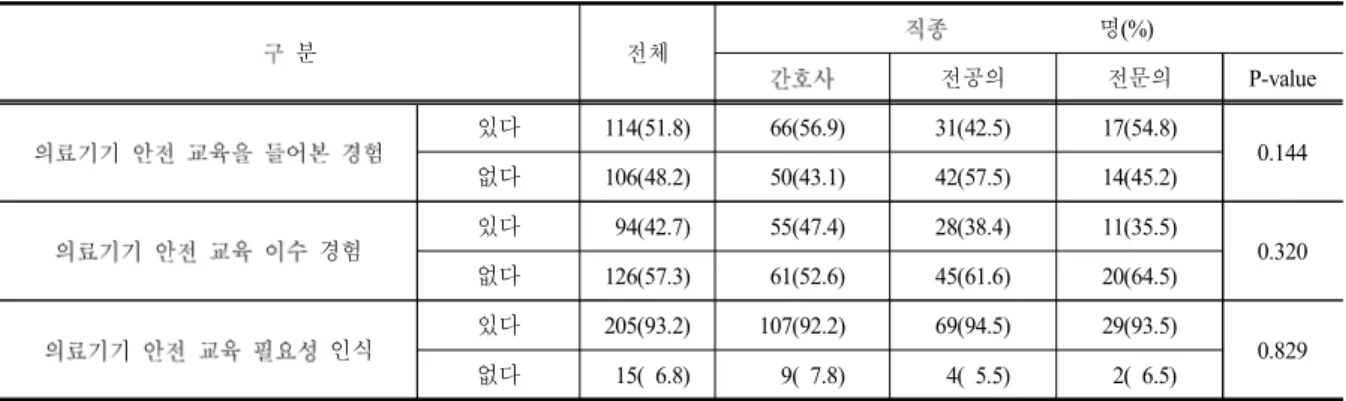 Table  7.  Experience  and  perception  on  the  medical  device  safety  education