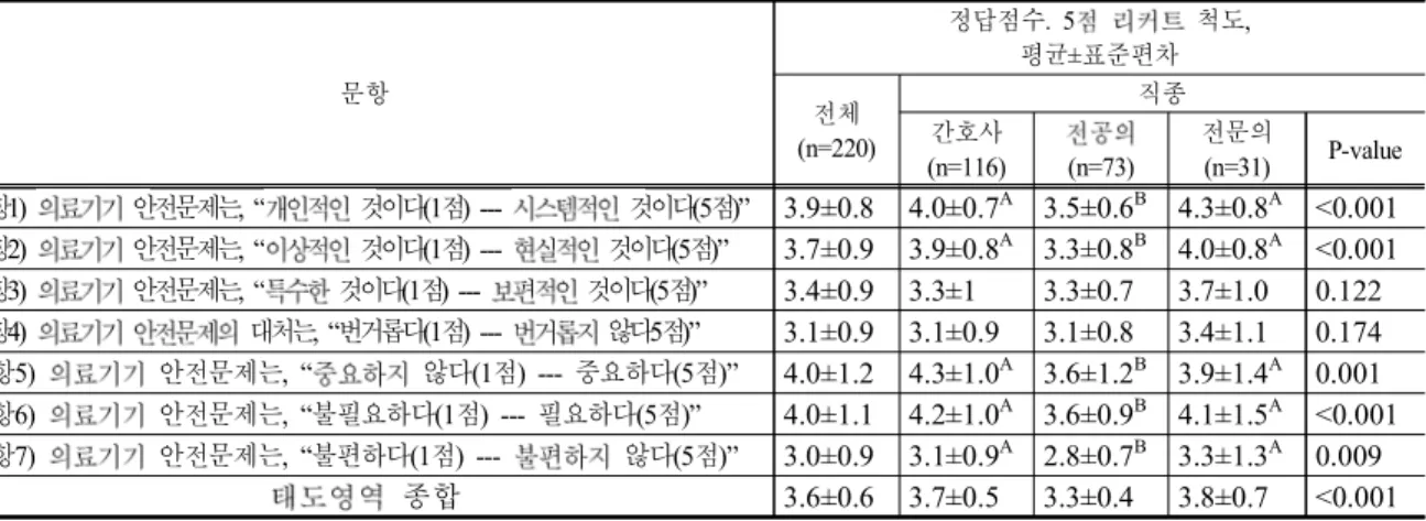 Table  8.  Degree  of  the  knowledge  related  to  medical  device  safety  among  study  subjects   