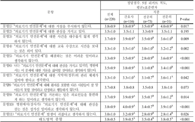 Table  10.  Degree  of  the  behavior  related  to  medical  device  safety  among  study  subjects