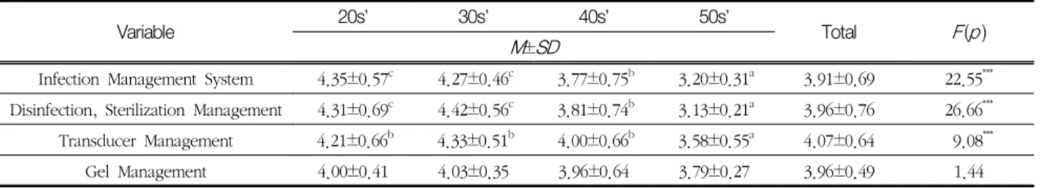 Table  6.  Recognition  of  infection  control  in  ultrasound  diagnostic  room  by  work  organization 