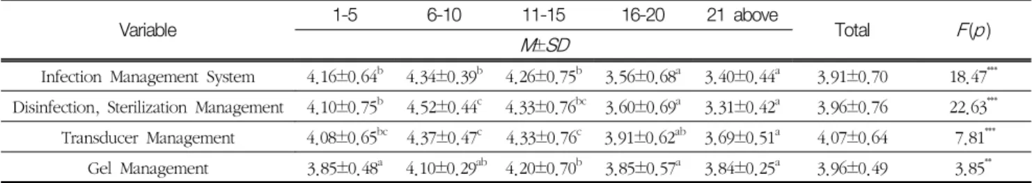 Table  7.  Recognition  of  infection  control  in  ultrasound  diagnostic  room  by  working  Period(years)