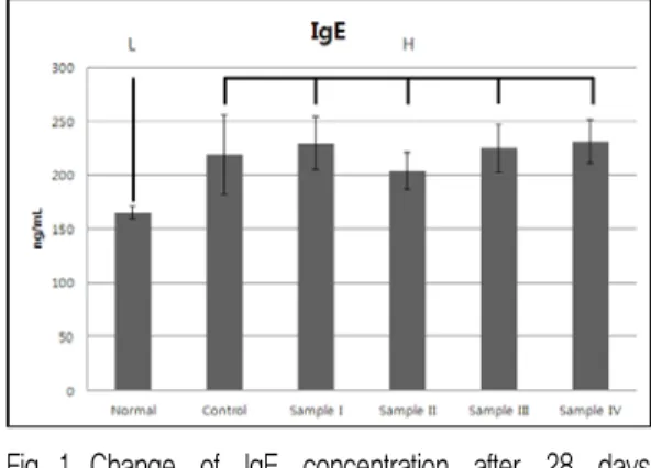 Fig. 2. Change  of  TNF-α  concentration  after  28  days  (P=0.000)