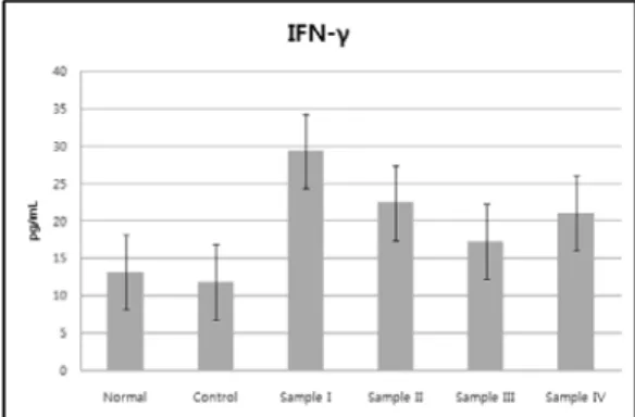 Fig. 4. Change  of  IL-1β  concentration  after  28  days  (P=0.178) 
