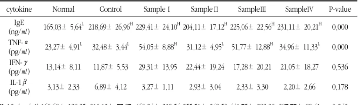 Table  1.  Change  of  Cytokine  Concentration  after  28days 