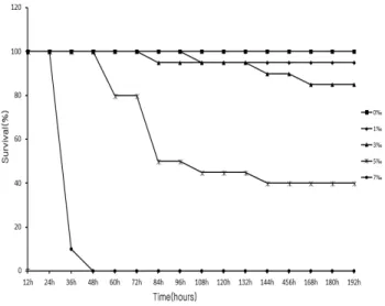 Figure  2.  Survival  rate  affected  by  the  salinity  in  the  internal  gill  stage   