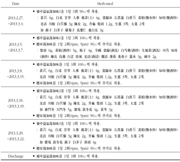 Table  1.  Herbal  medicine Date Herb-med 2013.2.27. ~2013.3.4. •  補中益氣湯加味1을  1일  3회  90㏄씩  복용