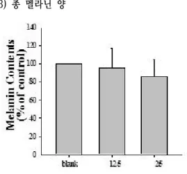 Fig.  2.  Effects  of  MKG  on  tyrosinase  activity.
