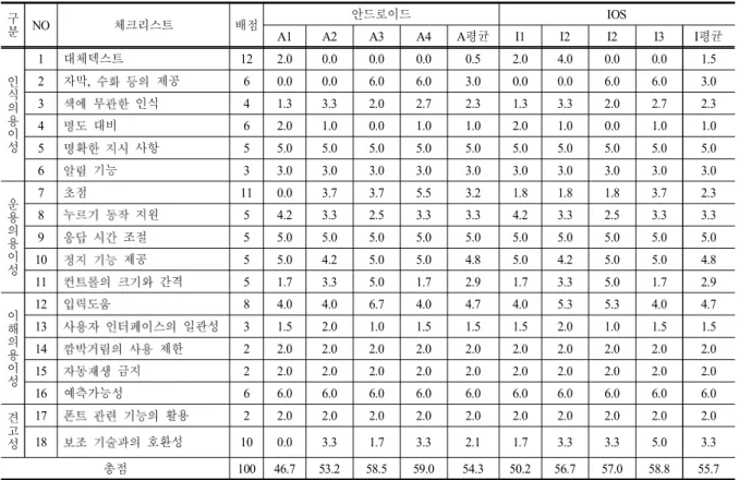 Table  4.  Compliance  status  of  online  shopping  mobile  application  accessibility 