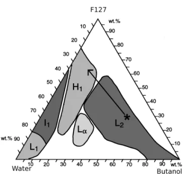 FIG. 1. Ternary phase diagram redrawn from Holmqvist et al. 38 Based on the assumption that ethanol acts as part of the oil phase together with the butanol released upon hydrolysis of titanium n-butoxide, the reaction mixture is initially in the reverse mi