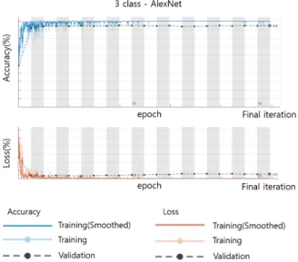 Fig.  5-1.  Training  progress  for  3  class  classifier  in  original  dataset  –  AlexNet(epoch  =  20)
