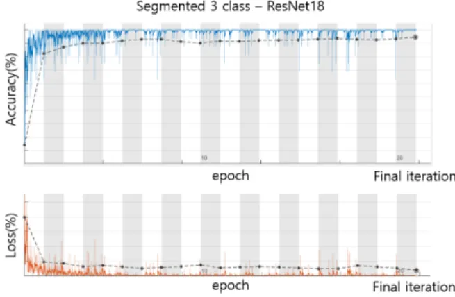 Fig.  7-2.  Training  progress  for  3  class  classifier  in  lung  segmentation  dataset  –  ResNet18(epoch  =  20)