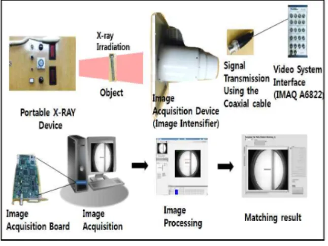 Fig.  8.  The  scene  of  image  processing  from  portable  X-ray  generator  and  image  acquisition  device.