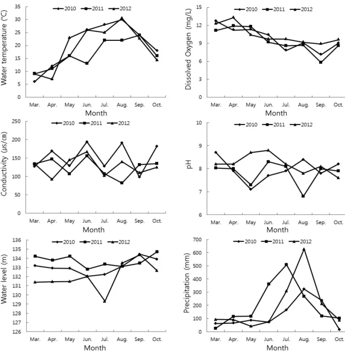 Figure  2.  Monthly  changes  in  some  physicochemical  characteristics  in  lake  Goesan,  Korea  from  April  2010  to  October  2012 3