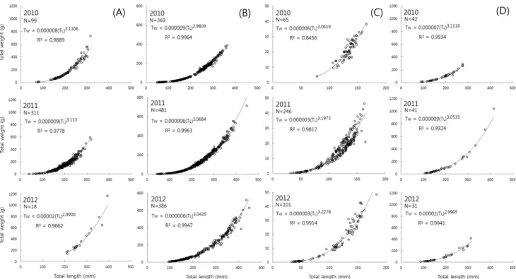 Figure  6.  Comparison  of  condition  factor  for  C.  auratus  (A),  H.  labeo  (B),  Z