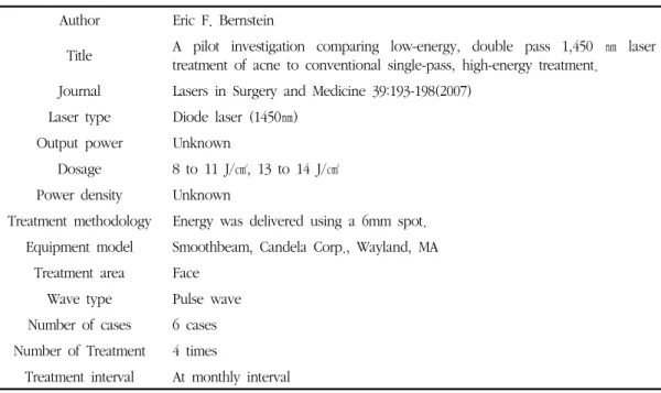 Table 2. A  Pilot  Investigation  Comparing  Low-energy,  Double  Pass  1,450㎚  Laser  Treatment  of  Acne  to  Conventional  Single-pass,  High-energy  treatment