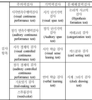 Fig.  2.  computerized  neuro-cognitive  function  test  for  the  elderly 2.4  데이터 처리 고령자 대상 수집된 CNT 검사 데이터는 SPSS 18.0을 이용하여 상관분석과 요인분석을 이용하여 타 당도 분석을 실시하였다
