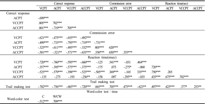 Table  3.  Pearson’s  correlation  metrics  of  attention  tests  in  the  computerized  neuro-cognitive  function  test  among  100  participants