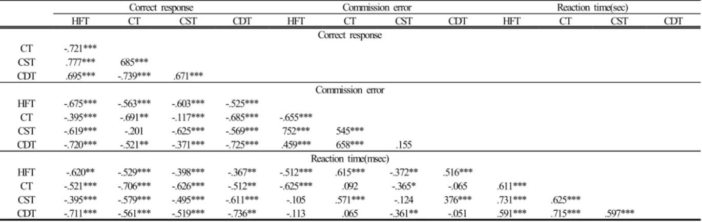 Table  4.  Pearson’s  correlation  metrics  of  memory  tests  in  the  computerized  neuro-cognitive  function  test  among  100  normal  participants