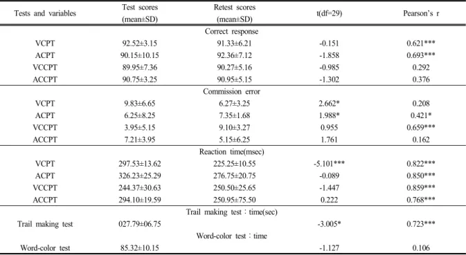 표 6.  30명 대상 전산화 종합 신경인지 기능 평가 항목 중 주의력 검사에 대한 test  and  retest  scores  간 Paired  t-test  and  pearson’s  correlation  결과