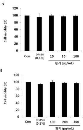 Fig. 2. MTT  assay,  A:  concentration  of  treated  Astragalus  membranaceus   (10  -  100  ㎍/㎖),  B:  concentration  of  treated  Astragalus  membranaceus   (100  -  300 