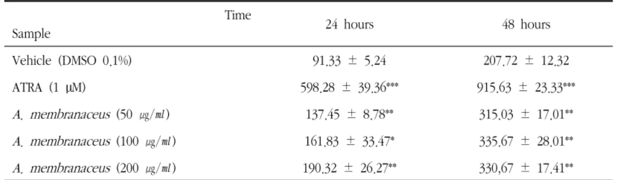 Table  2.  Hyaluronic  Acid  Production  (ng/㎖)
