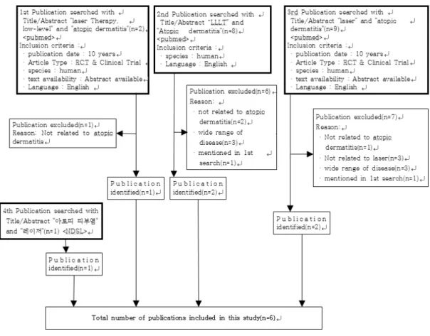 Table  1.  Flowchart  of  the  Article  Selection  Process.     본  논문은  아토피  피부염으로  한방치료를  받고  있 는 환자 19명을 대상으로 하였으며,  2009년 2월∼7월 까지  내원한  환자에게  한약과  침치료,  그리고  저출력  레이저를  병행하여  4∼14회  치료를  시행하였다