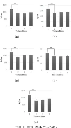 Fig.  6.  3D  motion  data  with  standing  and  with  seated  at  the  flexed  elbow  height.