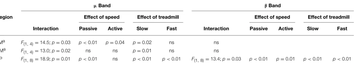 TABLE 2 | Significant interaction effects between speed and treadmill type on spectral power.