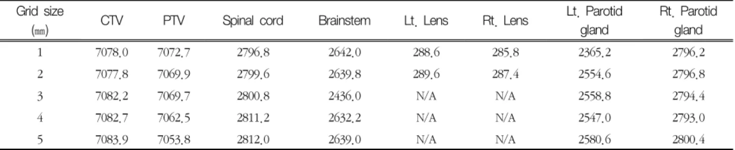 Table 4. Mean dose (cGy) of target volume and organ at risk volume according to dose calculation grid size (5 patient average) Grid  size 