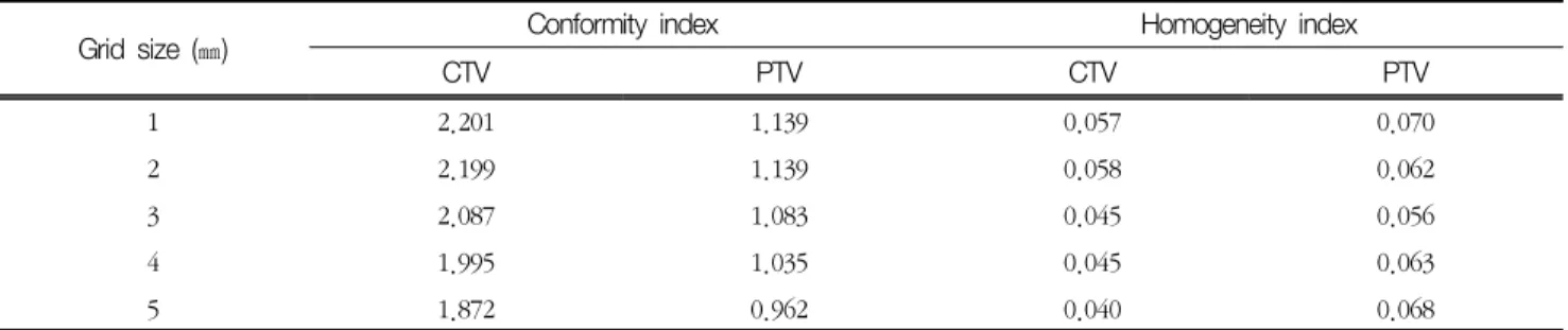 Table  5.  Dose-volume  indices  of  target  volume  (5  patient  average)