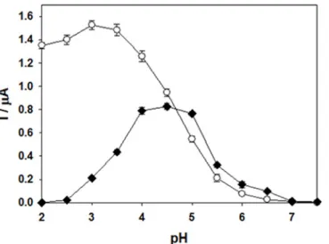 Fig 3. Dependence of the catalytic current on pH for YlLac-coated glassy carbon electrode with ABTS ( ) and 2,6-DMP (&amp;), as substrates.
