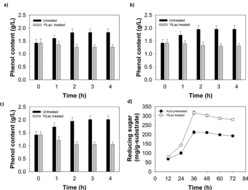 Fig 6. Time course of phenolic content of P. balsamifera prehydrolysate during pretreatment with YlLac at different pHs, (a) 3, (b) 4, (c) 5