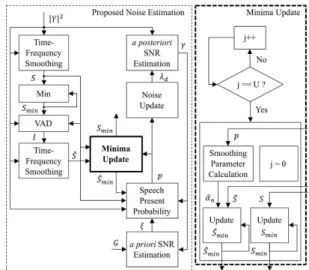 그림 1.  제안된 저연산 음성 향상 알고리즘의 블록도 Fig.  1.  Block  diagram  of  proposed  low-complexity 