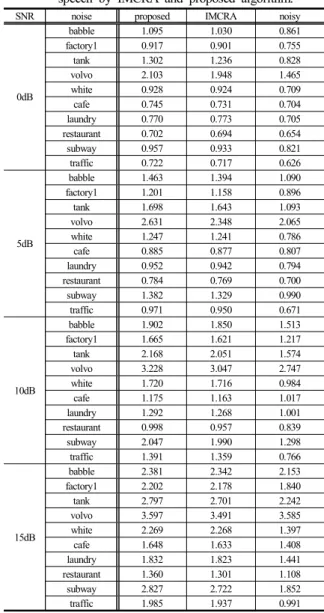 표 1.  노이지 신호,  IMCRA와 제안된 알고리즘에 의해 향상된 음성 신호의 전체 음성 품질 Table  1.  Overall  speech  quality  of  noisy  signal,  enhanced 