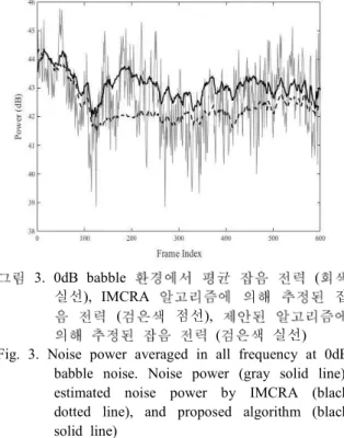 그림 3은 0dB SNR babble 환경에서의 시간에 따 른 실제 잡음 전력 (회색 실선), IMCRA 알고리즘 에 의해 추정된 잡음 전력 (검은색 점선), 그리고 제안된 알고리즘에 의해 추정된 잡음 전력 (검은색 실선)을 나타낸다