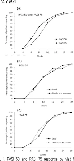 Fig. 1. PASI  50  and  PASI  75  response  by  visit  for  all  patients(a),  PASI  50  response  by  visit  for  mild  and  moderate  to  severe  patients(b),  and  PASI  75  response  by  visit  for  mild  and  moderate  to  severe  patients(c) 