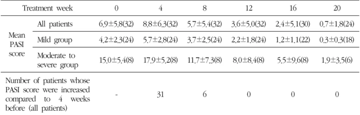 Table 2. Change of PASI Score* 